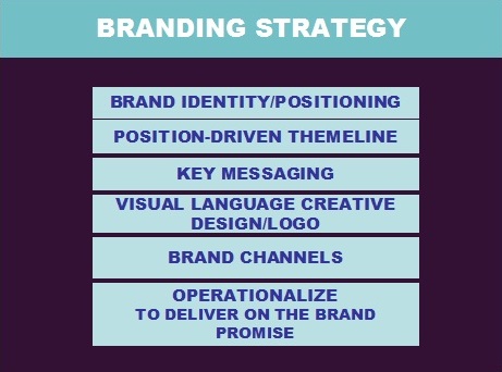 Branding strategy